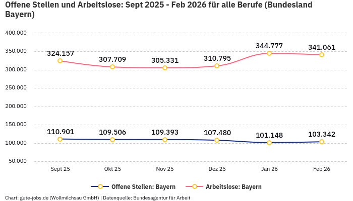 Offene Stellen und Arbeitslose: Sept 2025 - Feb 2026 | Für alle Berufe | Bundesland Bayern