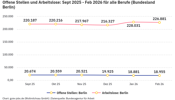 Offene Stellen und Arbeitslose: Sept 2025 - Feb 2026 | Für alle Berufe | Bundesland Berlin