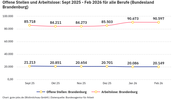 Offene Stellen und Arbeitslose: Sept 2025 - Feb 2026 | Für alle Berufe | Bundesland Brandenburg