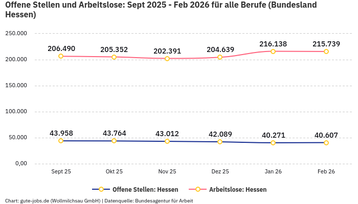 Offene Stellen und Arbeitslose: Sept 2025 - Feb 2026 | Für alle Berufe | Bundesland Hessen