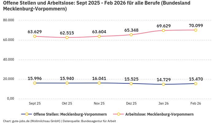 Offene Stellen und Arbeitslose: Sept 2025 - Feb 2026 | Für alle Berufe | Bundesland Mecklenburg-Vorpommern