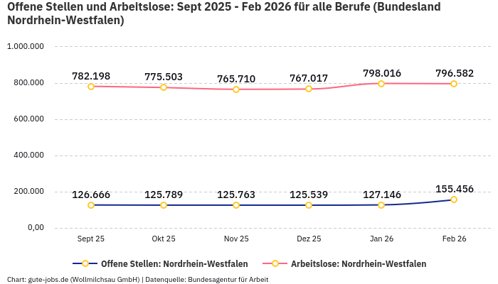 Offene Stellen und Arbeitslose: Sept 2025 - Feb 2026 | Für alle Berufe | Bundesland Nordrhein-Westfalen