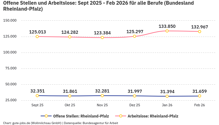 Offene Stellen und Arbeitslose: Sept 2025 - Feb 2026 | Für alle Berufe | Bundesland Rheinland-Pfalz