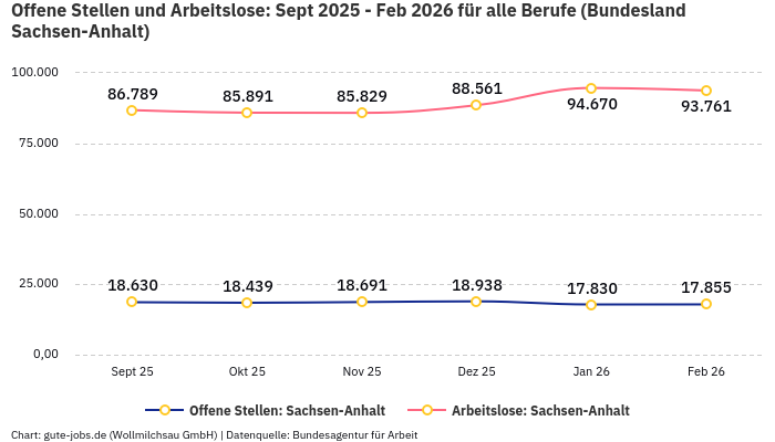 Offene Stellen und Arbeitslose: Sept 2025 - Feb 2026 | Für alle Berufe | Bundesland Sachsen-Anhalt