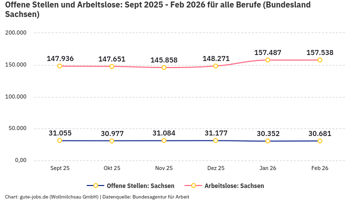 Offene Stellen und Arbeitslose: Sept 2025 - Feb 2026 | Für alle Berufe | Bundesland Sachsen