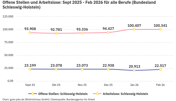Offene Stellen und Arbeitslose: Sept 2025 - Feb 2026 | Für alle Berufe | Bundesland Schleswig-Holstein