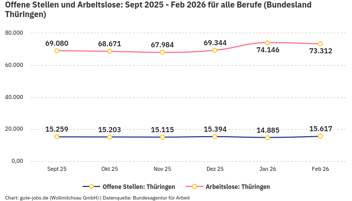 Offene Stellen und Arbeitslose: Sept 2025 - Feb 2026 | Für alle Berufe | Bundesland Thüringen