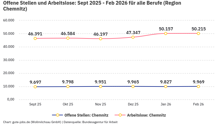 Offene Stellen und Arbeitslose: Sept 2025 - Feb 2026 | Für alle Berufe | Region Chemnitz