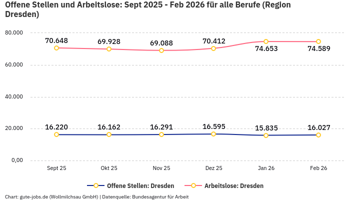 Offene Stellen und Arbeitslose: Sept 2025 - Feb 2026 | Für alle Berufe | Region Dresden