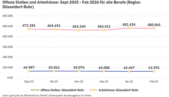 Offene Stellen und Arbeitslose: Sept 2025 - Feb 2026 | Für alle Berufe | Region Düsseldorf-Ruhr