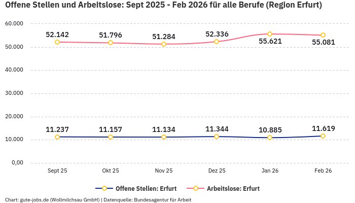 Offene Stellen und Arbeitslose: Sept 2025 - Feb 2026 | Für alle Berufe | Region Erfurt