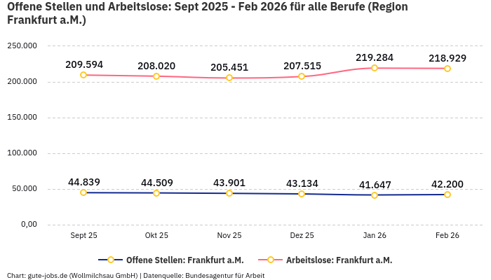 Offene Stellen und Arbeitslose: Sept 2025 - Feb 2026 | Für alle Berufe | Region Frankfurt a.M.