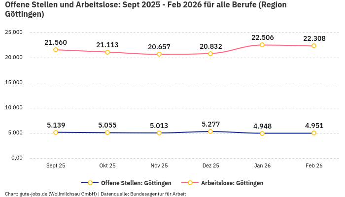 Offene Stellen und Arbeitslose: Sept 2025 - Feb 2026 | Für alle Berufe | Region Göttingen