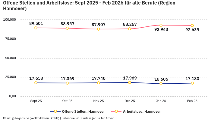 Offene Stellen und Arbeitslose: Sept 2025 - Feb 2026 | Für alle Berufe | Region Hannover