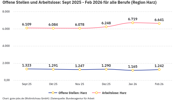 Offene Stellen und Arbeitslose: Sept 2025 - Feb 2026 | Für alle Berufe | Region Harz