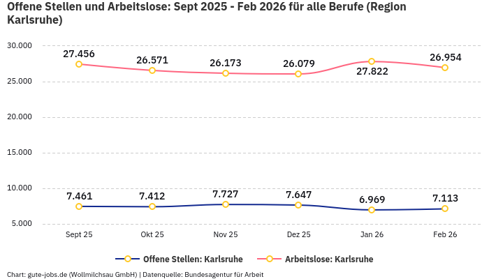 Offene Stellen und Arbeitslose: Sept 2025 - Feb 2026 | Für alle Berufe | Region Karlsruhe