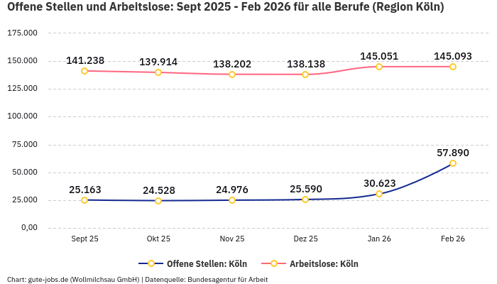 Offene Stellen und Arbeitslose: Sept 2025 - Feb 2026 | Für alle Berufe | Region Köln
