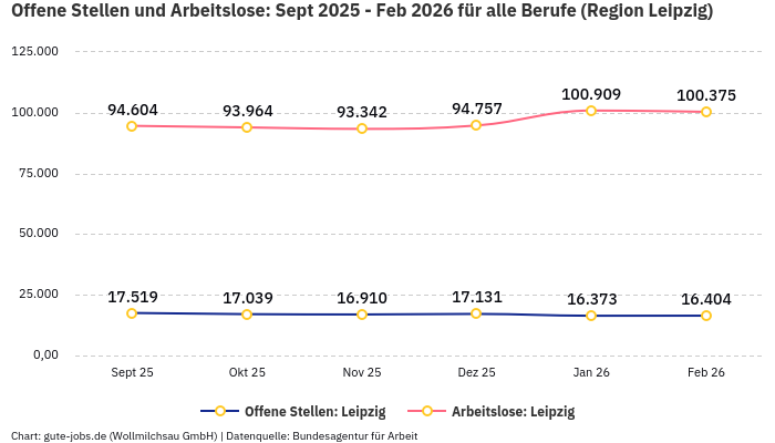 Offene Stellen und Arbeitslose: Sept 2025 - Feb 2026 | Für alle Berufe | Region Leipzig