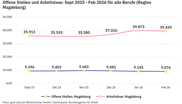 Offene Stellen und Arbeitslose: Sept 2025 - Feb 2026 | Für alle Berufe | Region Magdeburg