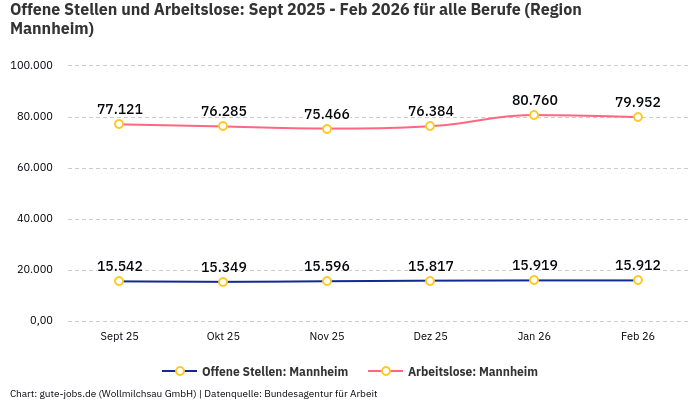 Offene Stellen und Arbeitslose: Sept 2025 - Feb 2026 | Für alle Berufe | Region Mannheim