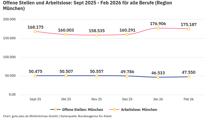 Offene Stellen und Arbeitslose: Sept 2025 - Feb 2026 | Für alle Berufe | Region München