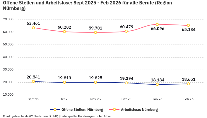 Offene Stellen und Arbeitslose: Sept 2025 - Feb 2026 | Für alle Berufe | Region Nürnberg