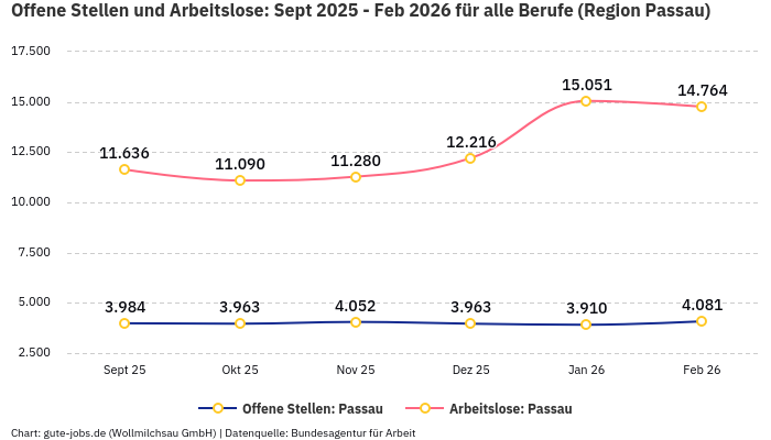 Offene Stellen und Arbeitslose: Sept 2025 - Feb 2026 | Für alle Berufe | Region Passau