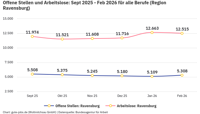 Offene Stellen und Arbeitslose: Sept 2025 - Feb 2026 | Für alle Berufe | Region Ravensburg