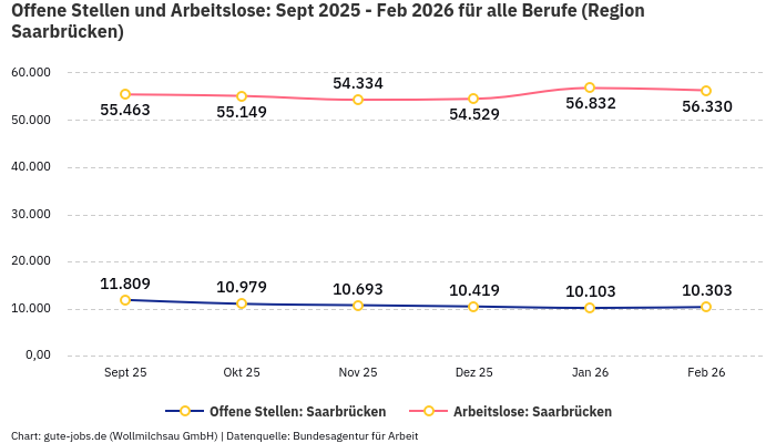 Offene Stellen und Arbeitslose: Sept 2025 - Feb 2026 | Für alle Berufe | Region Saarbrücken