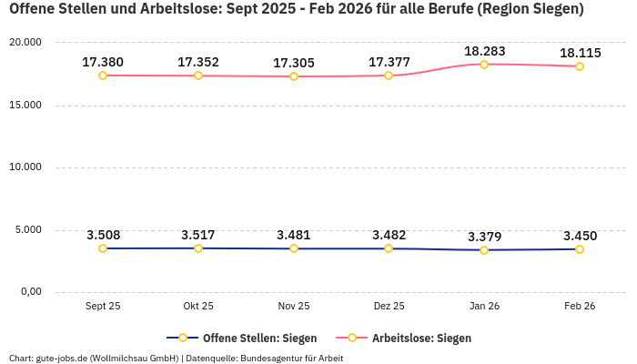 Offene Stellen und Arbeitslose: Sept 2025 - Feb 2026 | Für alle Berufe | Region Siegen