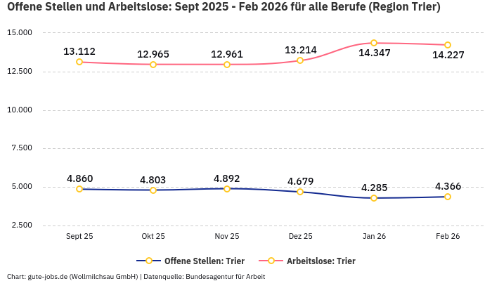 Offene Stellen und Arbeitslose: Sept 2025 - Feb 2026 | Für alle Berufe | Region Trier