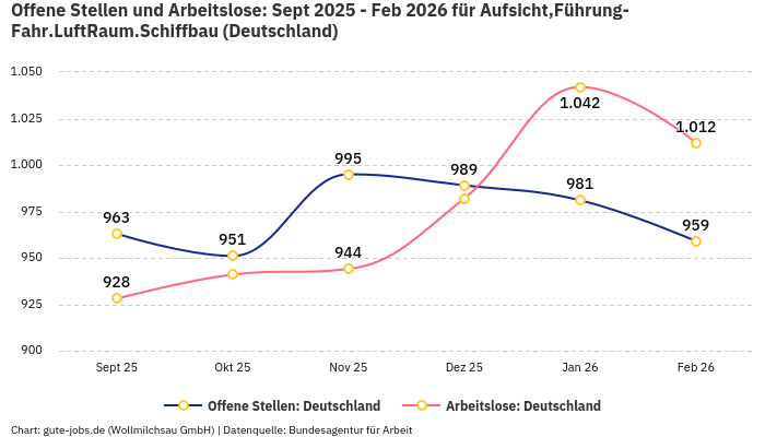 Offene Stellen und Arbeitslose: Sept 2025 - Feb 2026 | Für Aufsicht,Führung-Fahr.LuftRaum.Schiffbau | Bundesland Deutschland Offene Stellen und Arbeitslose: Sept 2025 - Feb 2026 | Für Aufsicht,Führung-Fahr.LuftRaum.Schiffbau | Bundesland Deutschland