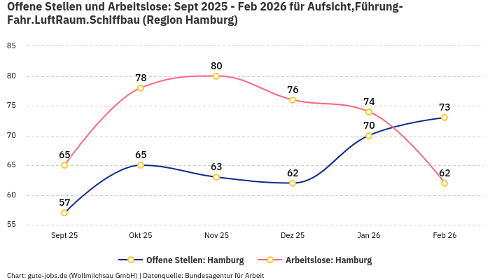 Offene Stellen und Arbeitslose: Sept 2025 - Feb 2026 | Für Aufsicht,Führung-Fahr.LuftRaum.Schiffbau | Region Hamburg