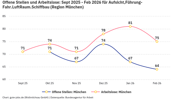 Offene Stellen und Arbeitslose: Sept 2025 - Feb 2026 | Für Aufsicht,Führung-Fahr.LuftRaum.Schiffbau | Region München