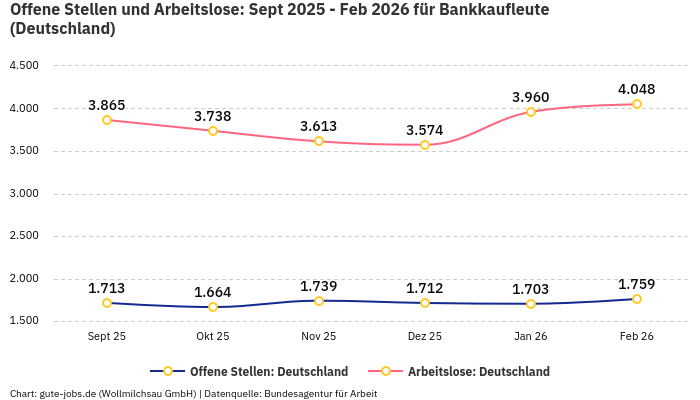 Offene Stellen und Arbeitslose: Sept 2025 - Feb 2026 | Für Bankkaufleute | Bundesland Deutschland Offene Stellen und Arbeitslose: Sept 2025 - Feb 2026 | Für Bankkaufleute | Bundesland Deutschland