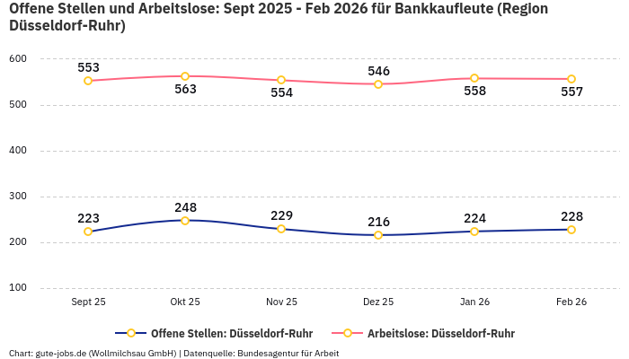 Offene Stellen und Arbeitslose: Sept 2025 - Feb 2026 | Für Bankkaufleute | Region Düsseldorf-Ruhr