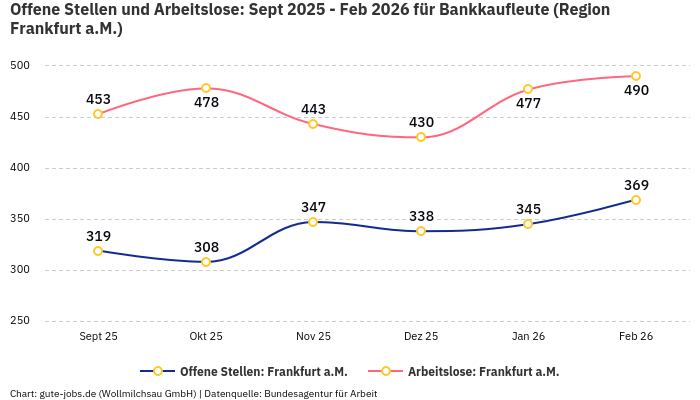 Offene Stellen und Arbeitslose: Sept 2025 - Feb 2026 | Für Bankkaufleute | Region Frankfurt a.M.