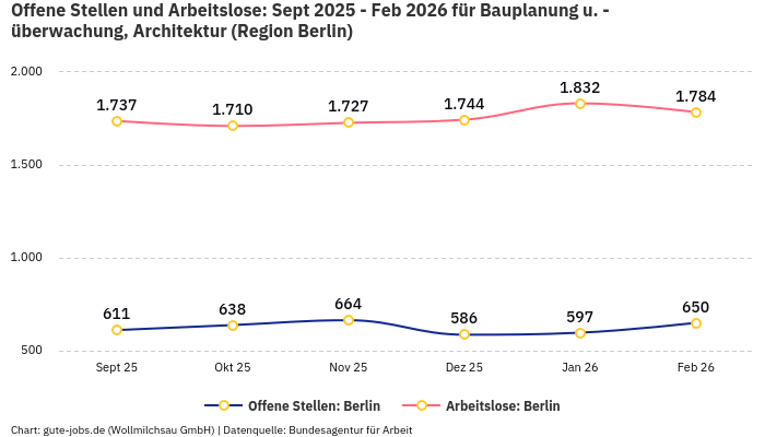 Offene Stellen und Arbeitslose: Sept 2025 - Feb 2026 | Für Bauplanung u. -überwachung, Architektur | Region Berlin Offene Stellen und Arbeitslose: Sept 2025 - Feb 2026 | Für Bauplanung u. -überwachung, Architektur | Region Berlin
