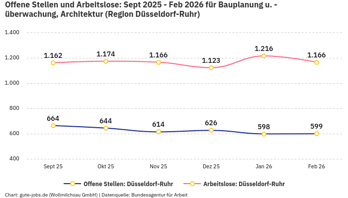 Offene Stellen und Arbeitslose: Sept 2025 - Feb 2026 | Für Bauplanung u. -überwachung, Architektur | Region Düsseldorf-Ruhr