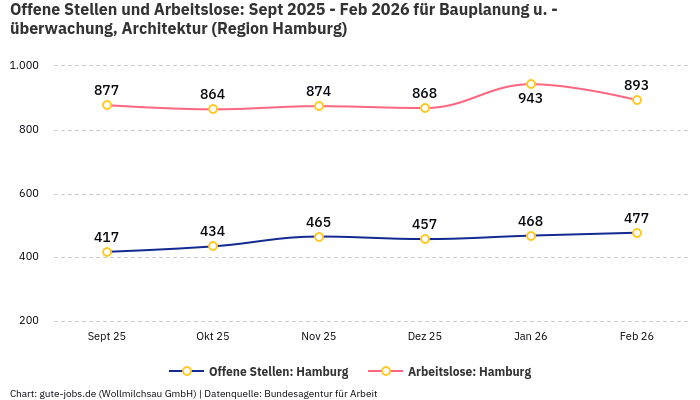 Offene Stellen und Arbeitslose: Sept 2025 - Feb 2026 | Für Bauplanung u. -überwachung, Architektur | Region Hamburg