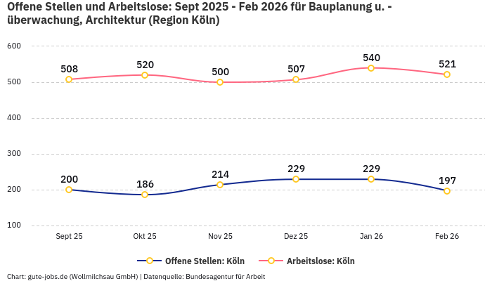 Offene Stellen und Arbeitslose: Sept 2025 - Feb 2026 | Für Bauplanung u. -überwachung, Architektur | Region Köln