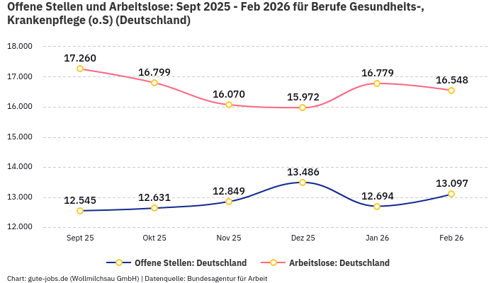 Offene Stellen und Arbeitslose: Sept 2025 - Feb 2026 | Für Berufe Gesundheits-, Krankenpflege (o.S) | Bundesland Deutschland