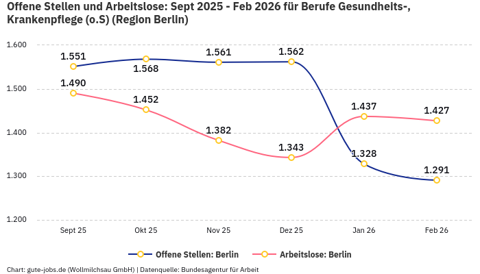 Offene Stellen und Arbeitslose: Sept 2025 - Feb 2026 | Für Berufe Gesundheits-, Krankenpflege (o.S) | Region Berlin