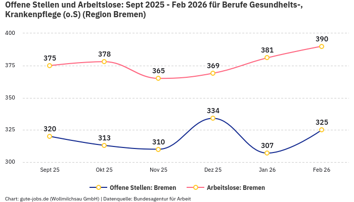 Offene Stellen und Arbeitslose: Sept 2025 - Feb 2026 | Für Berufe Gesundheits-, Krankenpflege (o.S) | Region Bremen