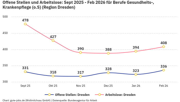 Offene Stellen und Arbeitslose: Sept 2025 - Feb 2026 | Für Berufe Gesundheits-, Krankenpflege (o.S) | Region Dresden