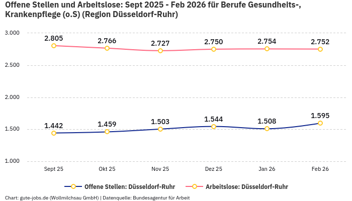 Offene Stellen und Arbeitslose: Sept 2025 - Feb 2026 | Für Berufe Gesundheits-, Krankenpflege (o.S) | Region Düsseldorf-Ruhr