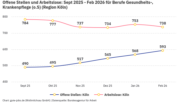 Offene Stellen und Arbeitslose: Sept 2025 - Feb 2026 | Für Berufe Gesundheits-, Krankenpflege (o.S) | Region Köln