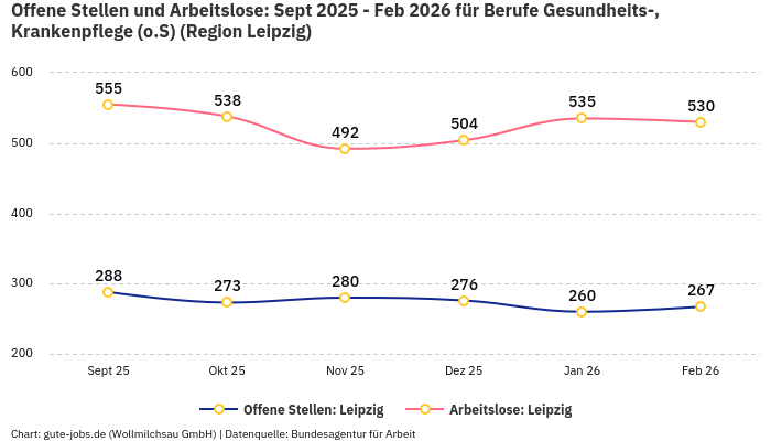 Offene Stellen und Arbeitslose: Sept 2025 - Feb 2026 | Für Berufe Gesundheits-, Krankenpflege (o.S) | Region Leipzig