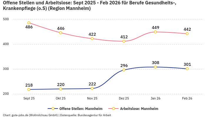 Offene Stellen und Arbeitslose: Sept 2025 - Feb 2026 | Für Berufe Gesundheits-, Krankenpflege (o.S) | Region Mannheim