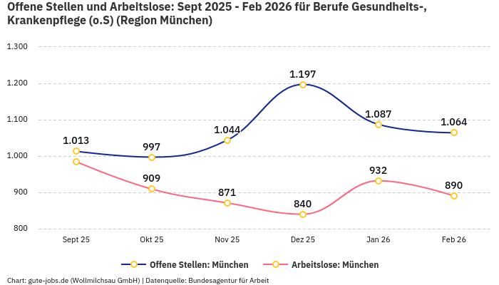 Offene Stellen und Arbeitslose: Sept 2025 - Feb 2026 | Für Berufe Gesundheits-, Krankenpflege (o.S) | Region München